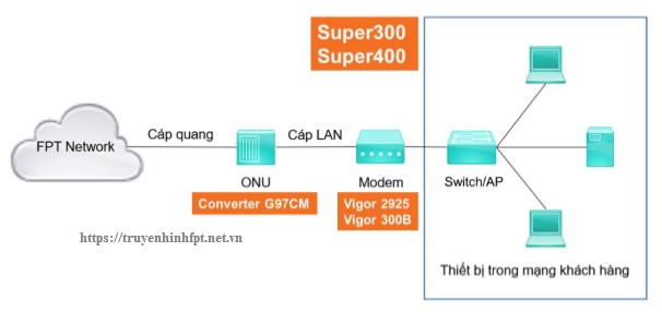 Nguyên lý hoạt động cấp mạng của modem vigo 2925 & vigo 300B
