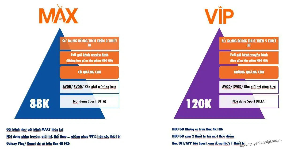 So sánh gói MAX Fpt với gói VIP