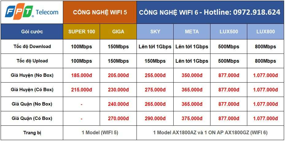 Gói cước combo mạng Internet truyền hình cáp Fpt